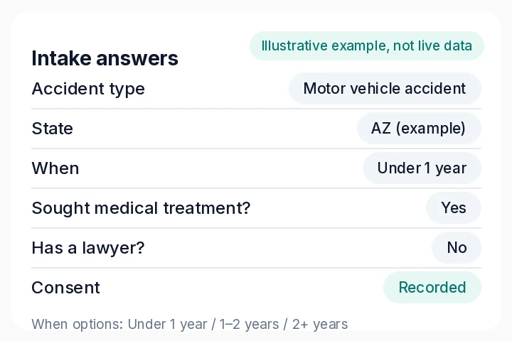 Illustrative intake answers with accident type, state, when it happened, medical treatment, attorney status and recorded consent